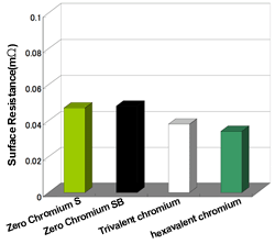 Concerning surface resistance in Zero Chromium